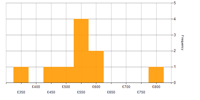 Daily rate histogram for AWS Lambda in the South West