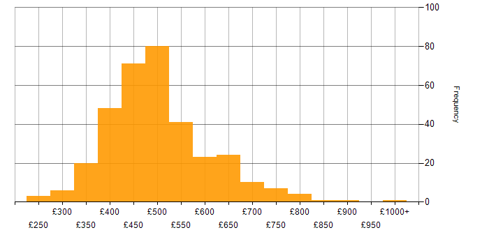 Daily rate histogram for AWS Lambda in the UK