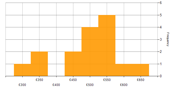 Daily rate histogram for AWS Platform Engineer in England