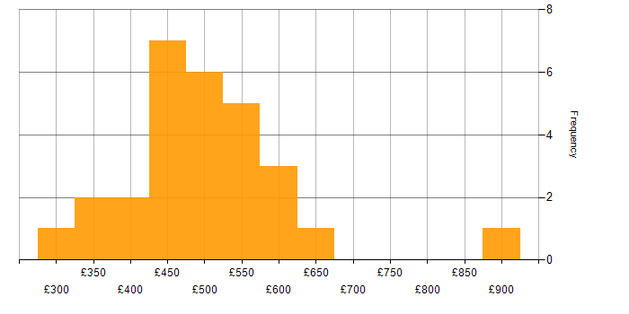 Daily rate histogram for AWS Platform Engineer in the UK