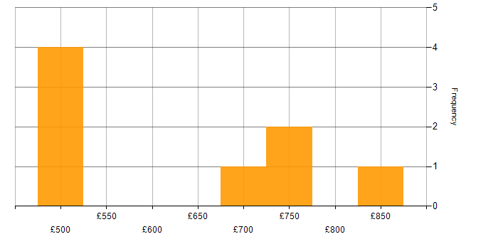 Daily rate histogram for AWS Security Architect in London