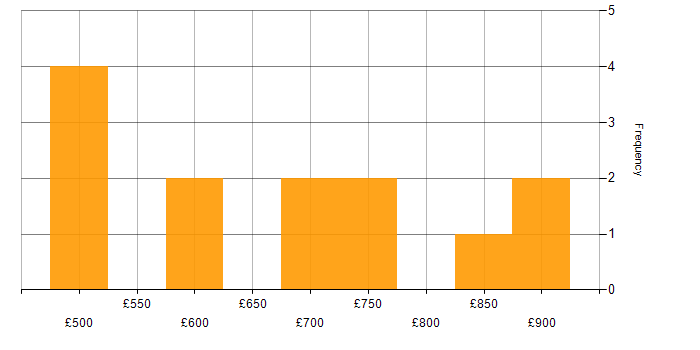 Daily rate histogram for AWS Security Architect in the UK