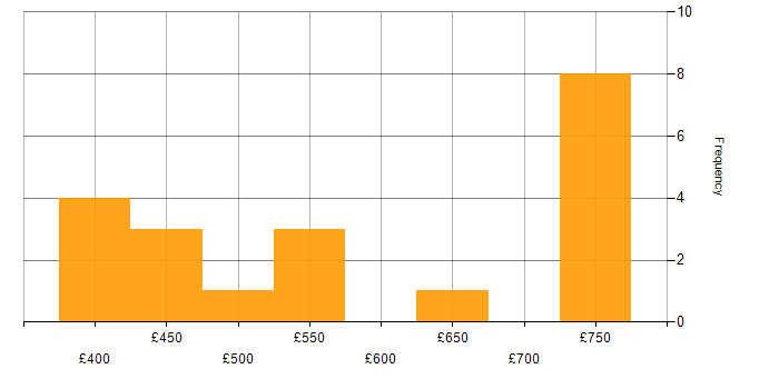 Daily rate histogram for AWS Solution Architect in London
