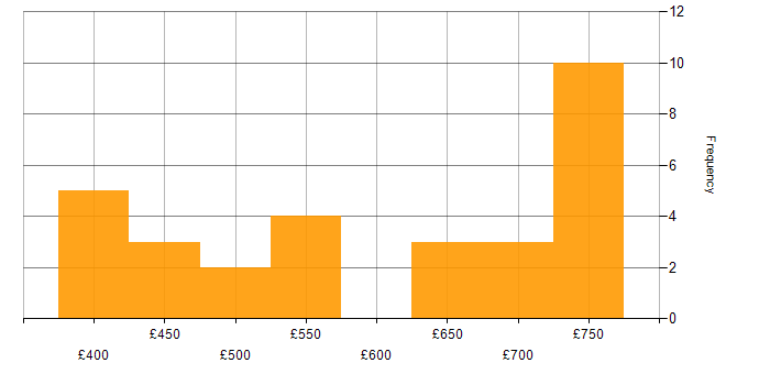 Daily rate histogram for AWS Solution Architect in the UK