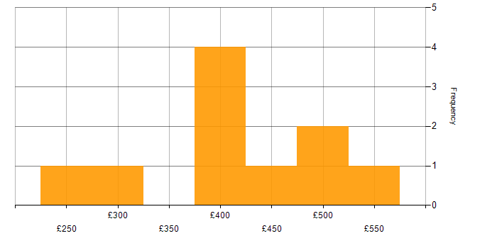 Daily rate histogram for Axure RP in the UK