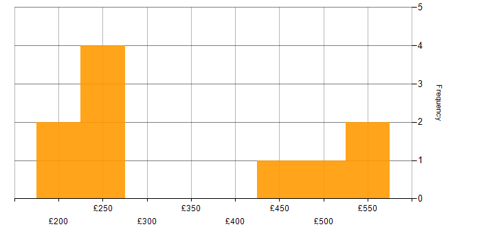 Daily rate histogram for Azure in Bedfordshire