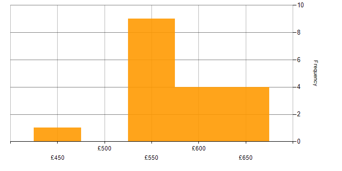 Daily rate histogram for Azure in Belfast