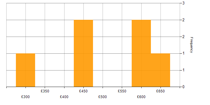 Daily rate histogram for Azure in Brighton