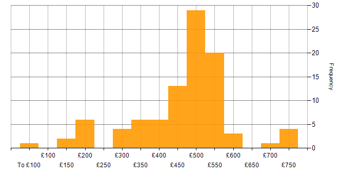 Daily rate histogram for Azure in Bristol