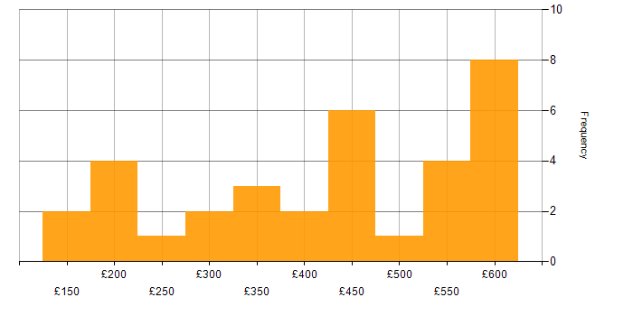 Daily rate histogram for Azure in Buckinghamshire
