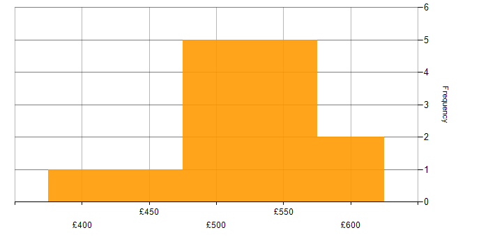Daily rate histogram for Azure in Canary Wharf
