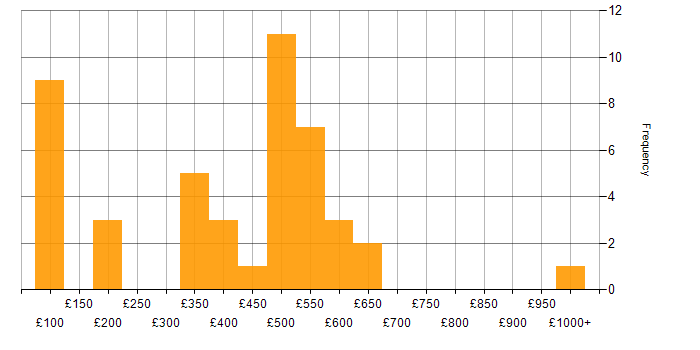 Daily rate histogram for Azure in Cardiff