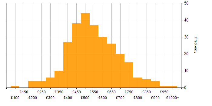 Daily rate histogram for Azure in the City of London
