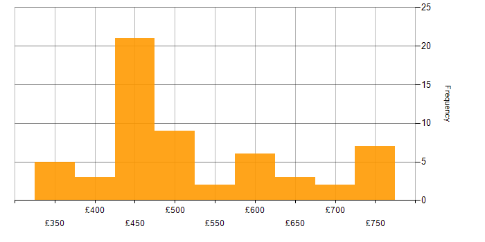 Daily rate histogram for Azure in Corsham