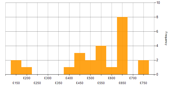 Daily rate histogram for Azure in Coventry