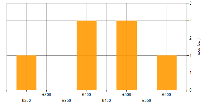 Daily rate histogram for Azure in Derbyshire