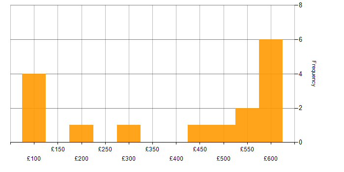 Daily rate histogram for Azure in Devon