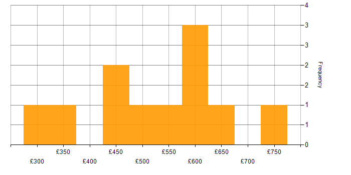 Daily rate histogram for Azure in East Sussex
