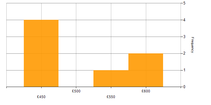 Daily rate histogram for Azure in Farnborough