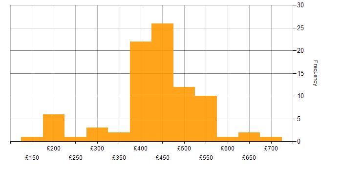 Daily rate histogram for Azure in Glasgow