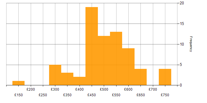 Daily rate histogram for Azure in Leeds