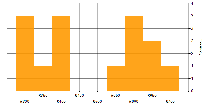 Daily rate histogram for Azure in Leicestershire