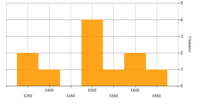 Daily rate histogram for Azure in Newcastle upon Tyne