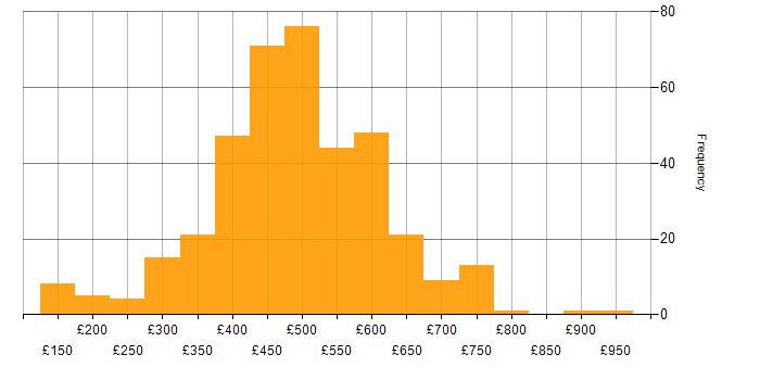 Daily rate histogram for Azure in the North of England