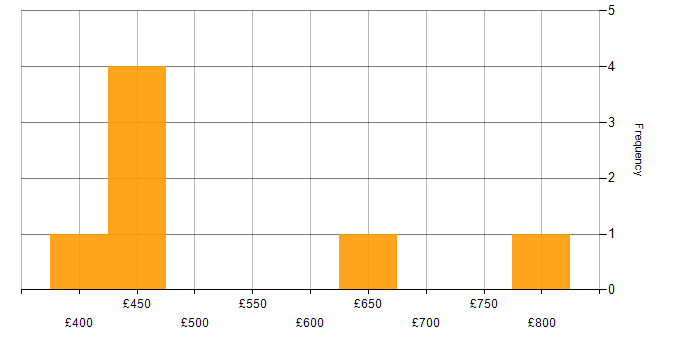 Daily rate histogram for Azure in Oxford