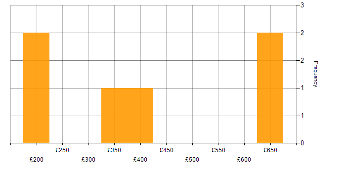 Daily rate histogram for Azure in Redhill