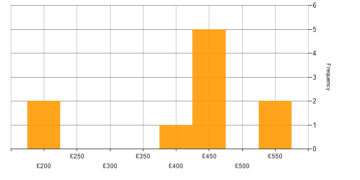 Daily rate histogram for Azure in Somerset