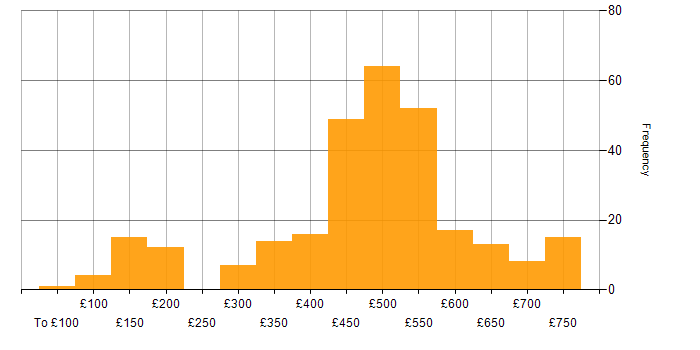 Daily rate histogram for Azure in the South West