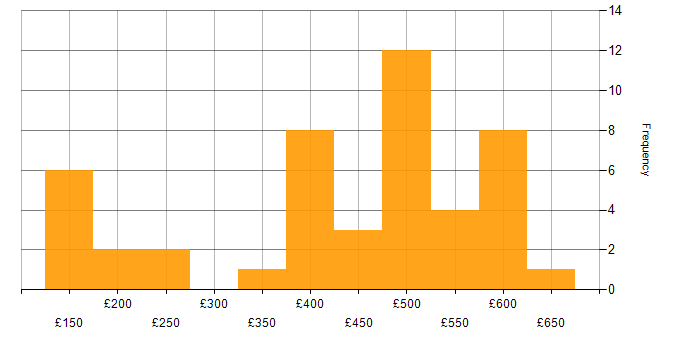 Daily rate histogram for Azure in South Yorkshire
