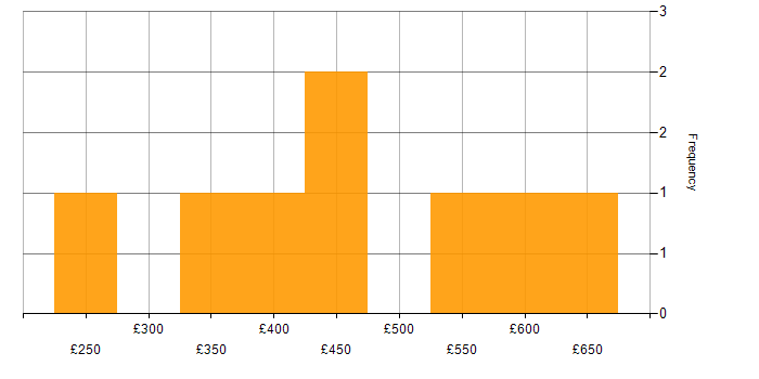 Daily rate histogram for Azure in Southampton