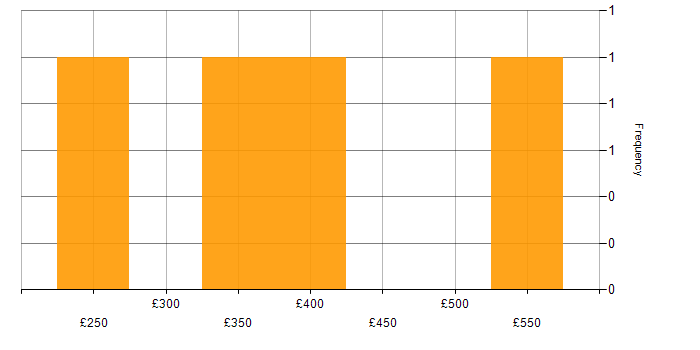 Daily rate histogram for Azure in Staffordshire
