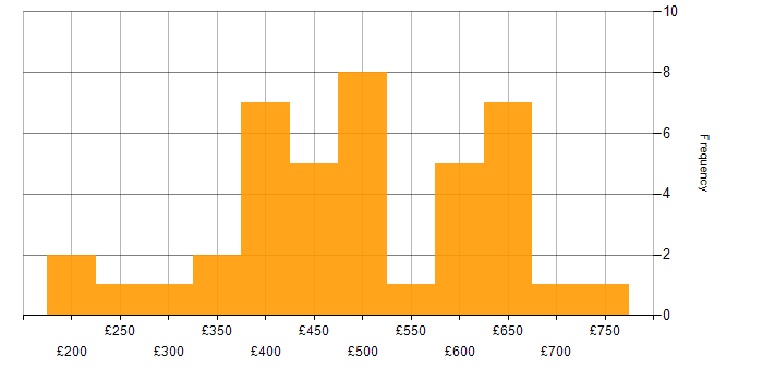 Daily rate histogram for Azure in Surrey