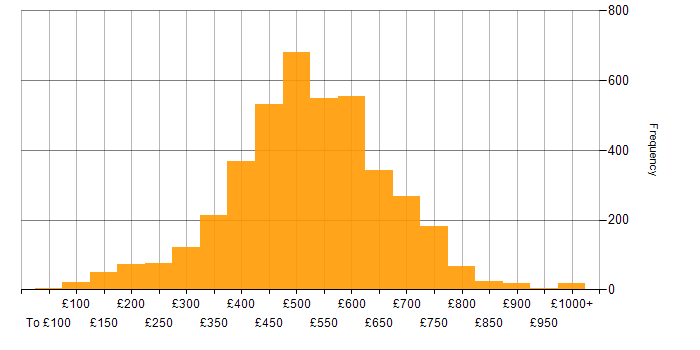 Daily rate histogram for Azure in the UK
