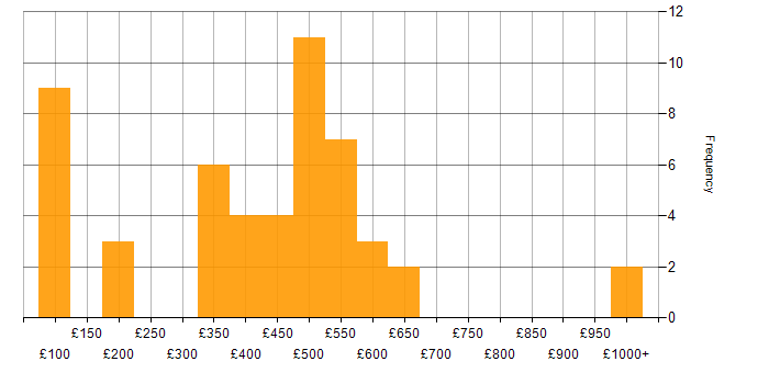 Daily rate histogram for Azure in Wales