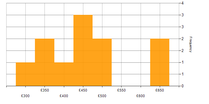 Daily rate histogram for Azure in Warrington