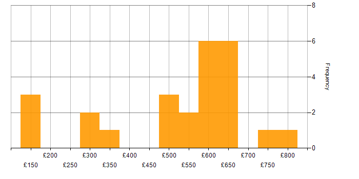 Daily rate histogram for Azure in Warwick