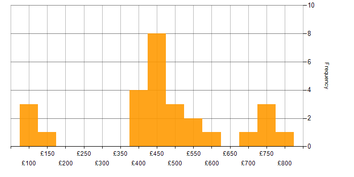 Daily rate histogram for Azure in West Sussex