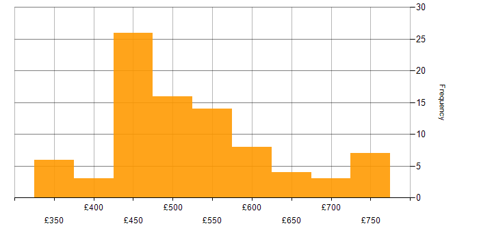 Daily rate histogram for Azure in Wiltshire