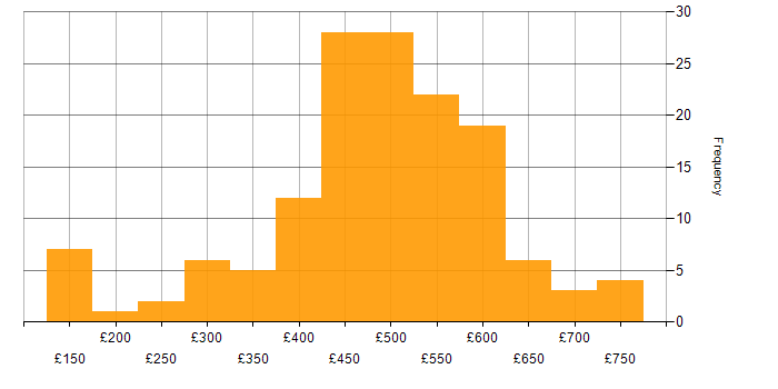 Daily rate histogram for Azure in Yorkshire