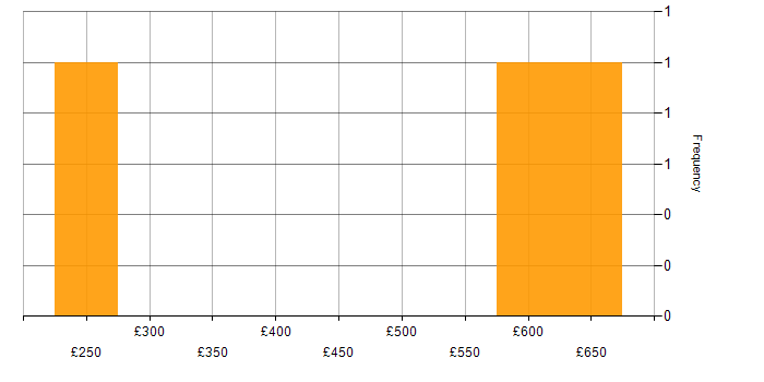 Daily rate histogram for Azure Administrator in Central London
