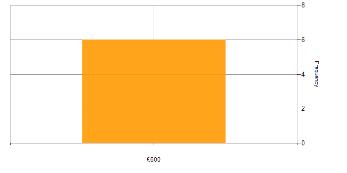 Daily rate histogram for Azure Administrator in the Midlands