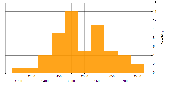 Daily rate histogram for Azure AKS in England