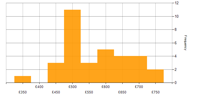 Daily rate histogram for Azure AKS in London
