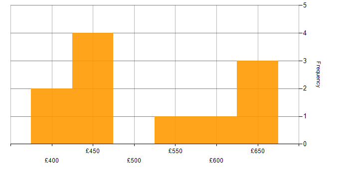 Daily rate histogram for Azure AKS in the South East