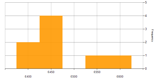 Daily rate histogram for Azure AKS in the Thames Valley