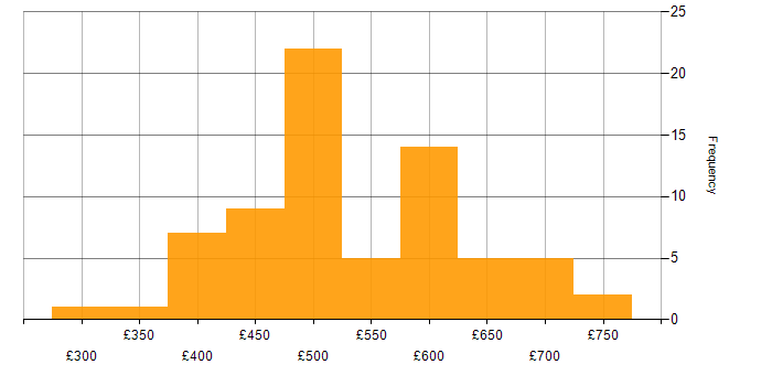 Daily rate histogram for Azure AKS in the UK